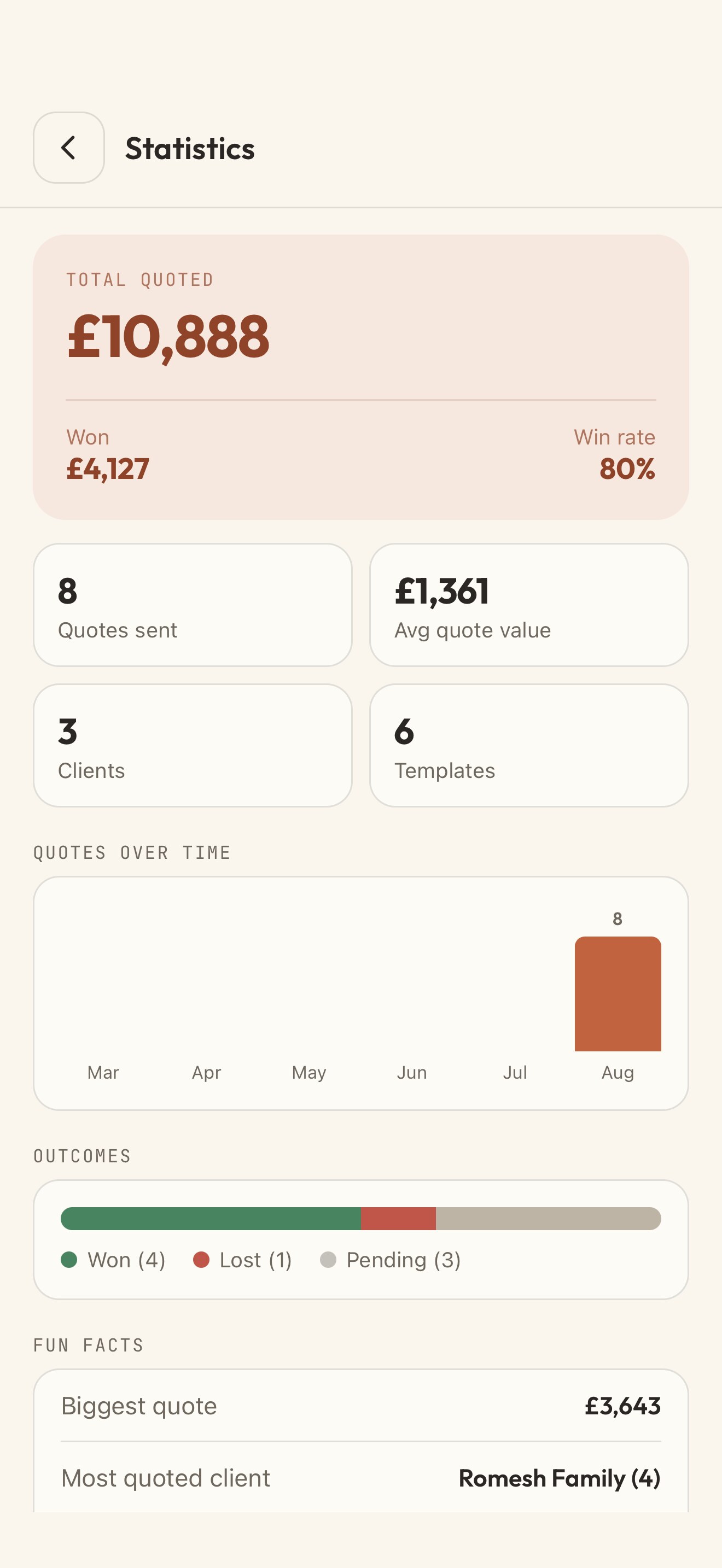 Costlane Statistics screen showing total quoted of £10,888, an 80 percent win rate, quotes sent, average quote value, a monthly chart, and outcomes broken down by won, lost, and pending